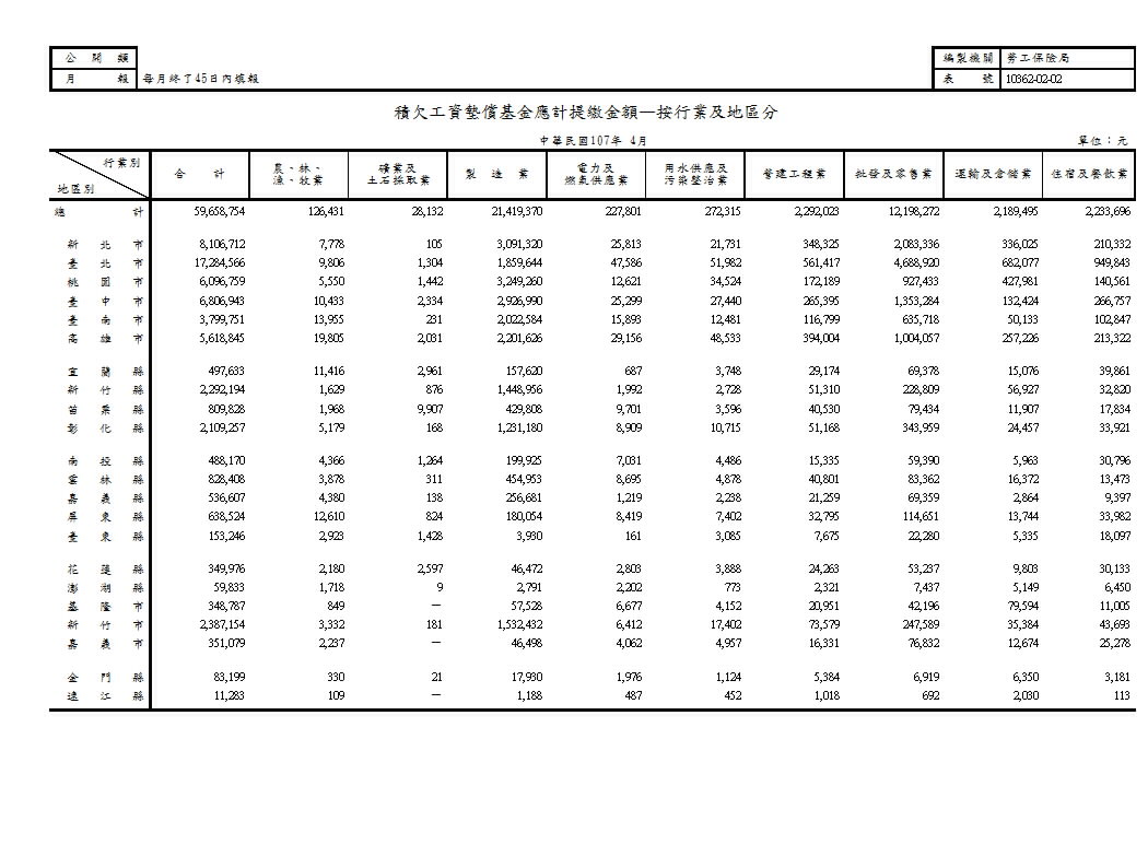 積欠工資墊償基金應計提繳金額—按行業及地區分第1頁圖表